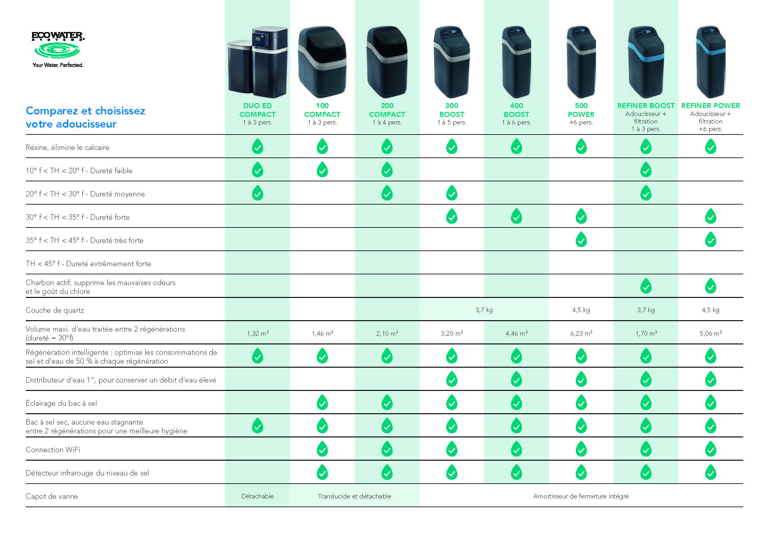 Tableau comparatif des adoucisseurs Ecowater systems