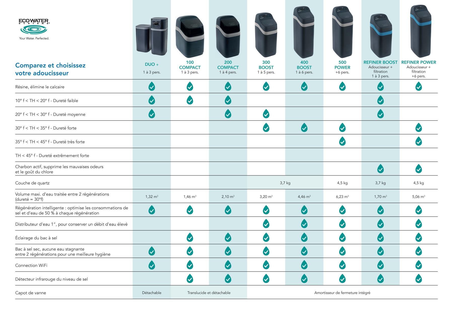 Tableau comparatif des adoucisseurs eVOLUTION Ecowater systems